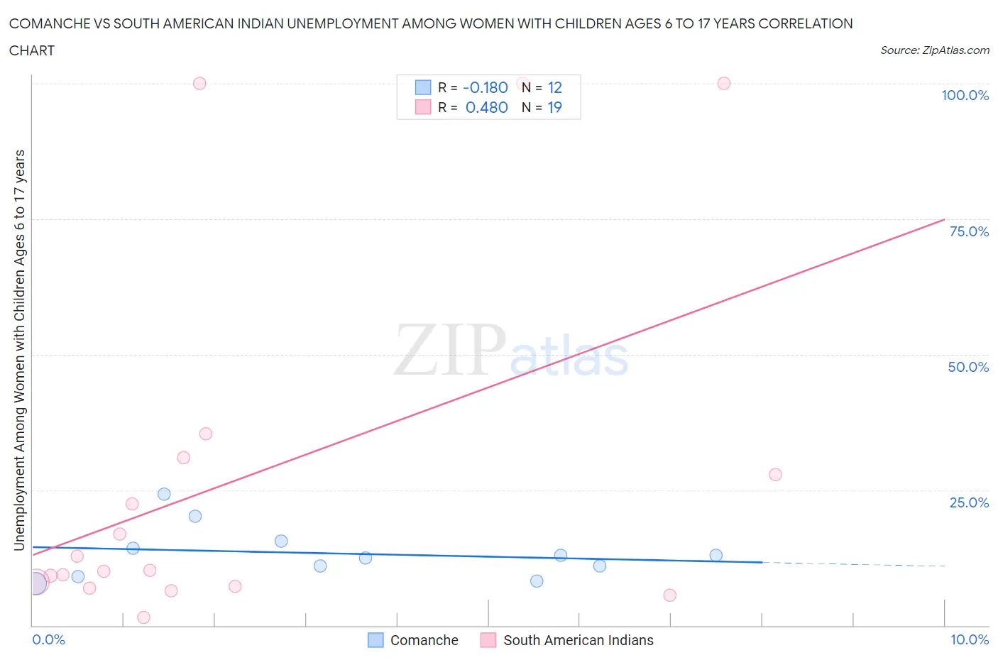 Comanche vs South American Indian Unemployment Among Women with Children Ages 6 to 17 years
