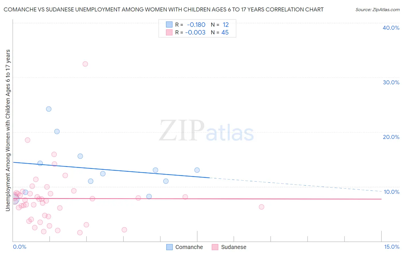 Comanche vs Sudanese Unemployment Among Women with Children Ages 6 to 17 years
