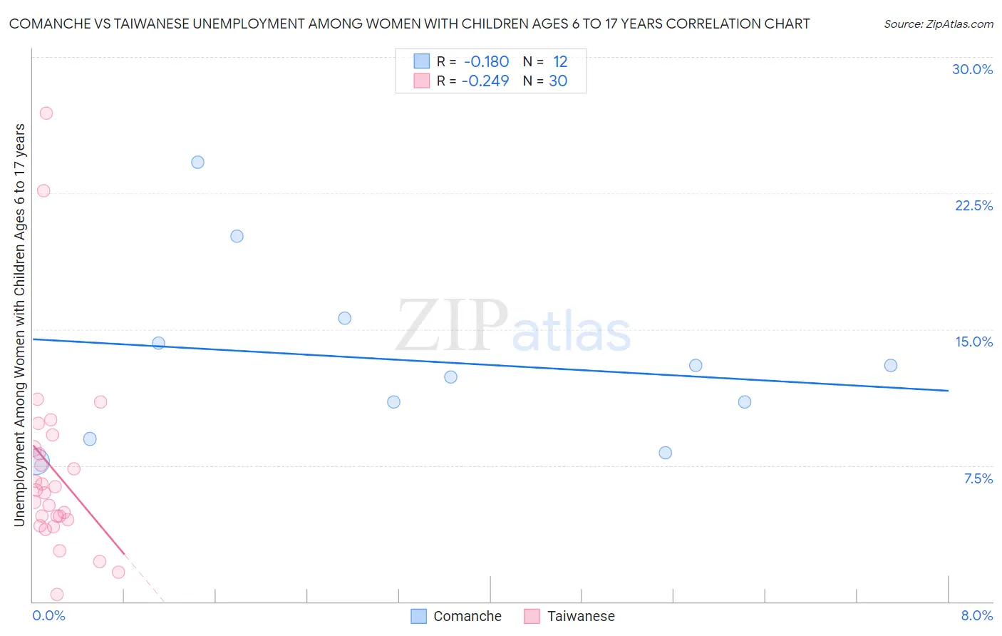 Comanche vs Taiwanese Unemployment Among Women with Children Ages 6 to 17 years