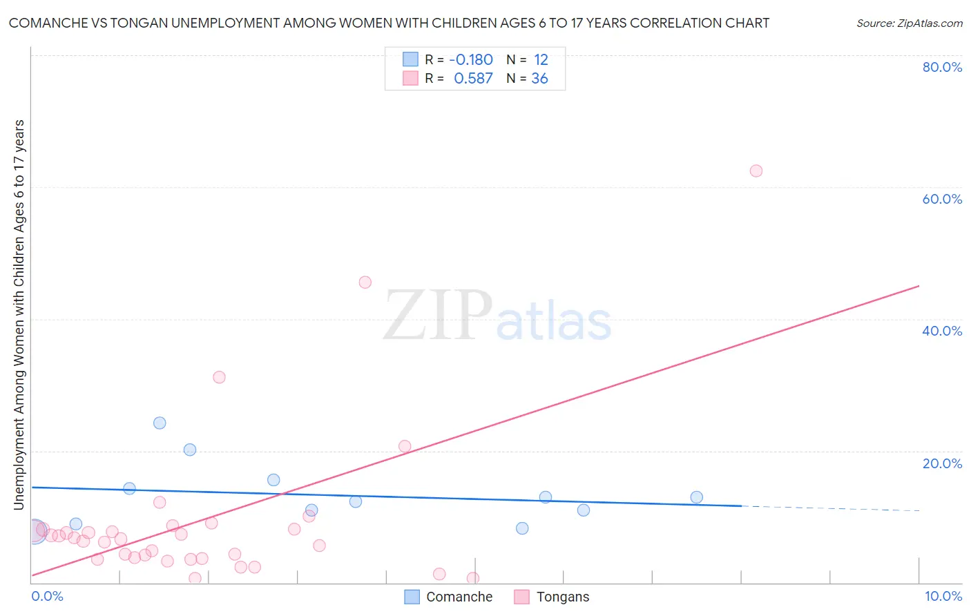 Comanche vs Tongan Unemployment Among Women with Children Ages 6 to 17 years