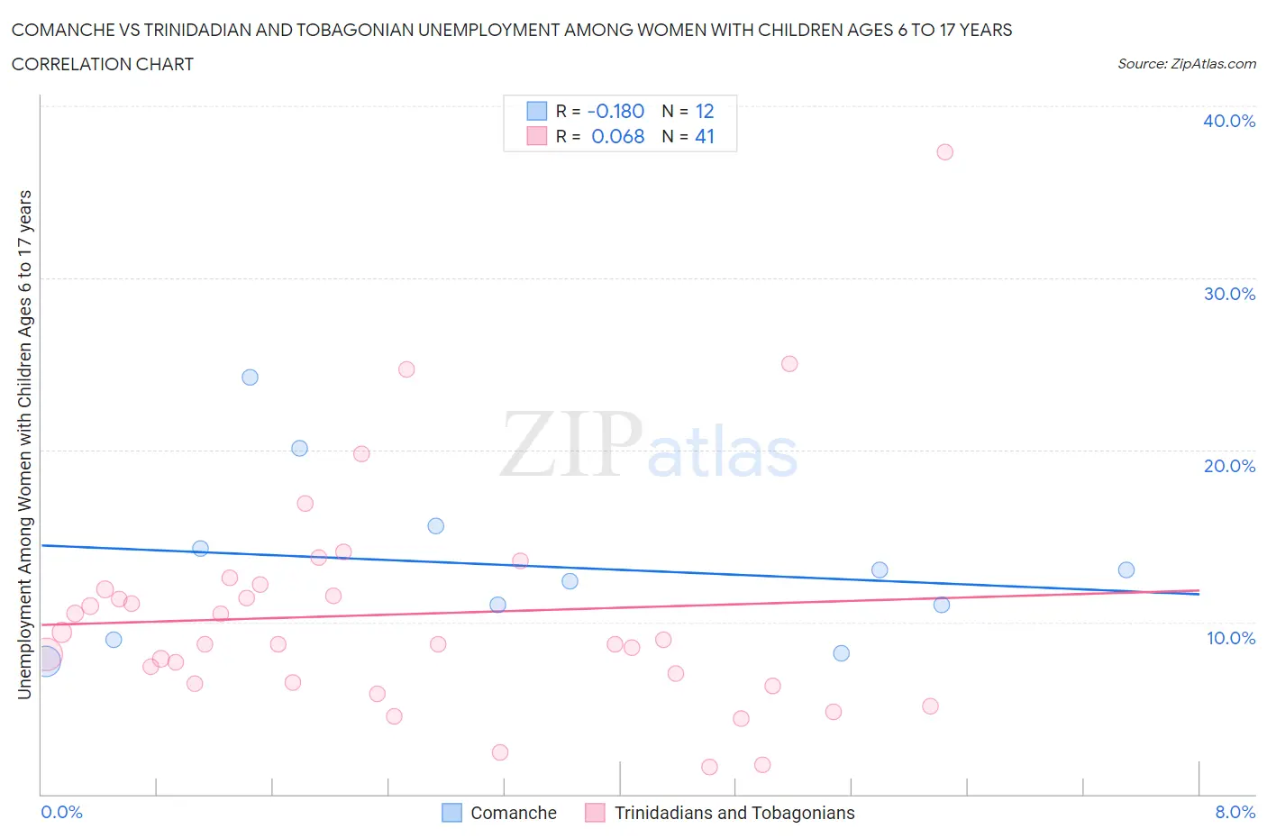 Comanche vs Trinidadian and Tobagonian Unemployment Among Women with Children Ages 6 to 17 years