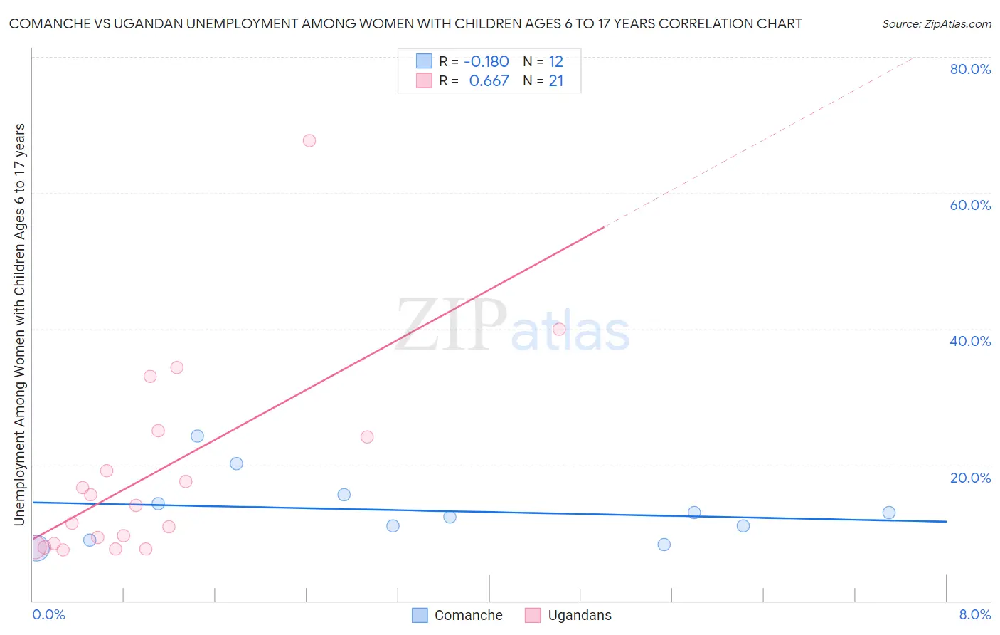 Comanche vs Ugandan Unemployment Among Women with Children Ages 6 to 17 years