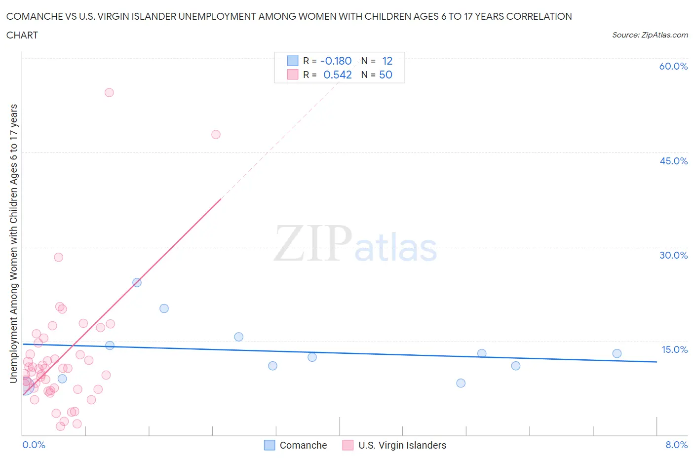 Comanche vs U.S. Virgin Islander Unemployment Among Women with Children Ages 6 to 17 years