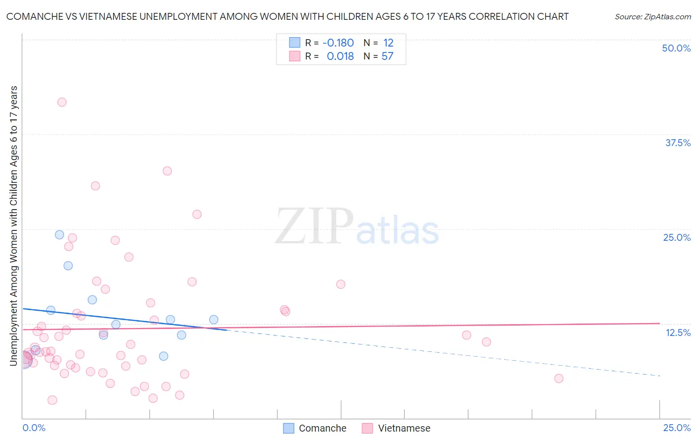 Comanche vs Vietnamese Unemployment Among Women with Children Ages 6 to 17 years