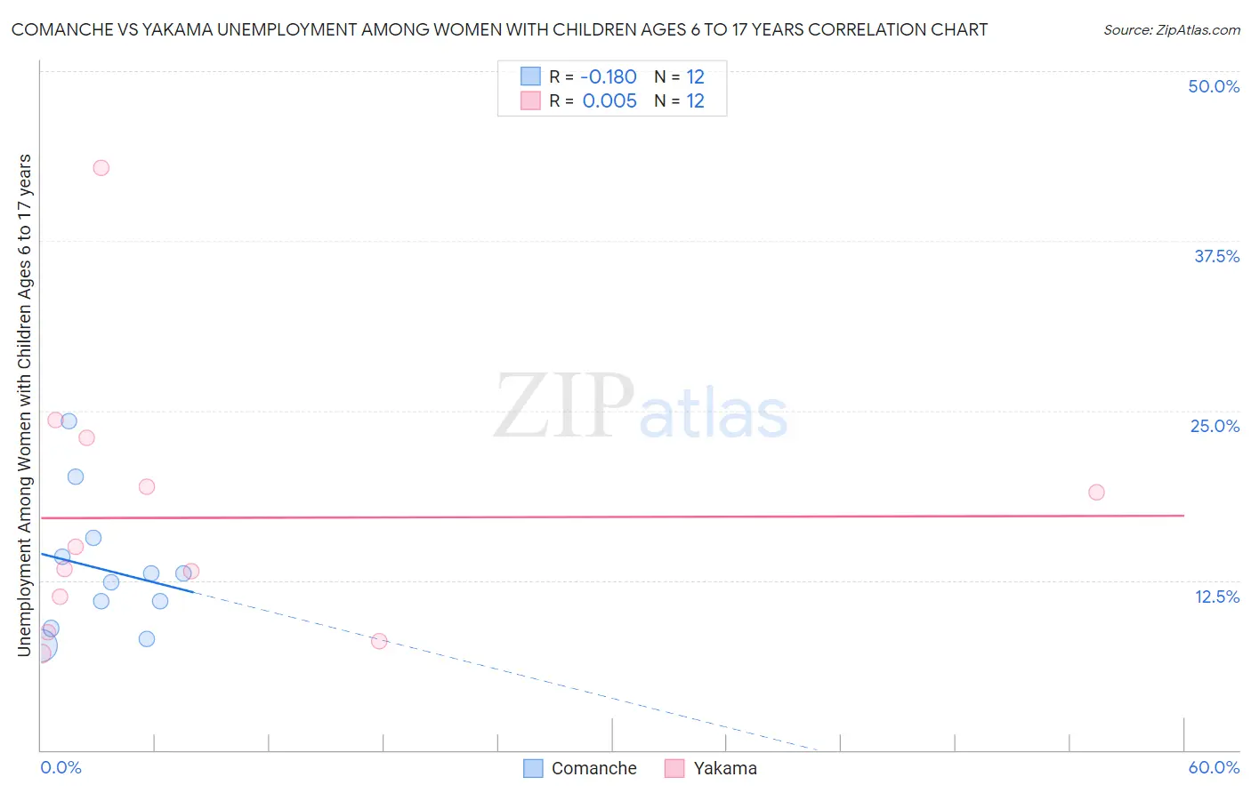 Comanche vs Yakama Unemployment Among Women with Children Ages 6 to 17 years
