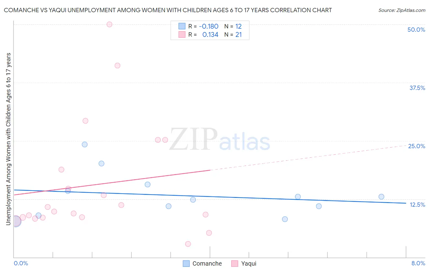 Comanche vs Yaqui Unemployment Among Women with Children Ages 6 to 17 years