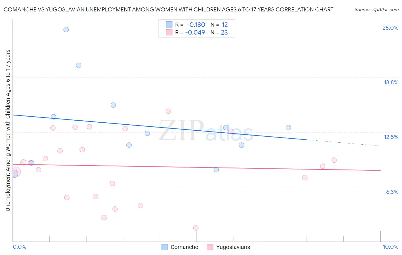Comanche vs Yugoslavian Unemployment Among Women with Children Ages 6 to 17 years
