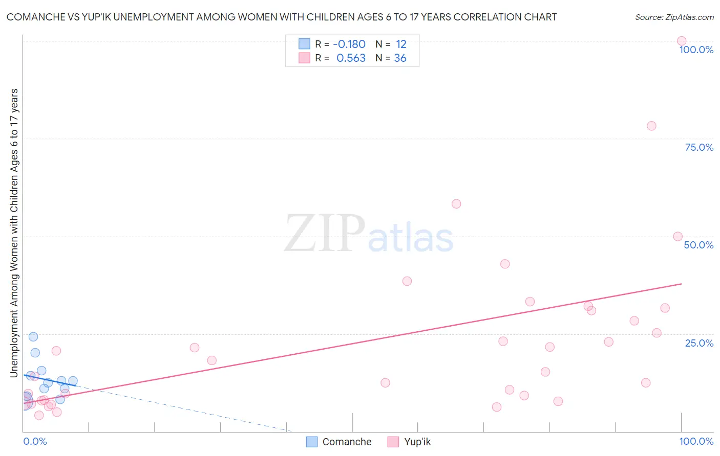 Comanche vs Yup'ik Unemployment Among Women with Children Ages 6 to 17 years