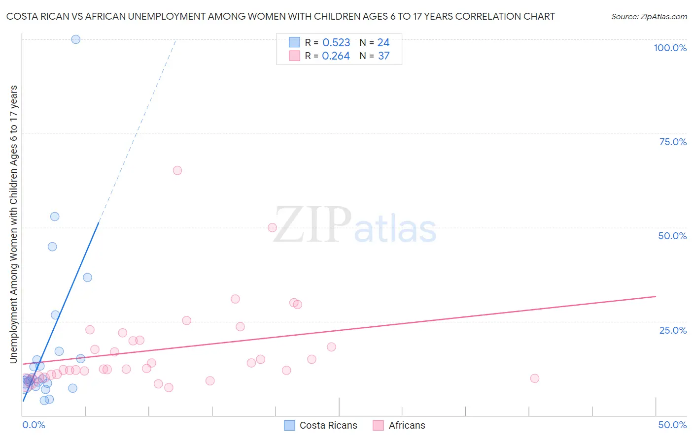 Costa Rican vs African Unemployment Among Women with Children Ages 6 to 17 years
