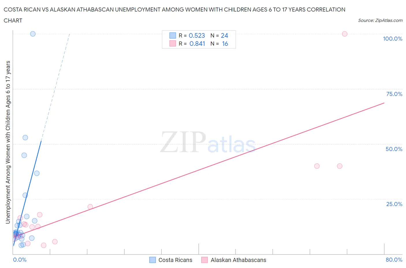 Costa Rican vs Alaskan Athabascan Unemployment Among Women with Children Ages 6 to 17 years
