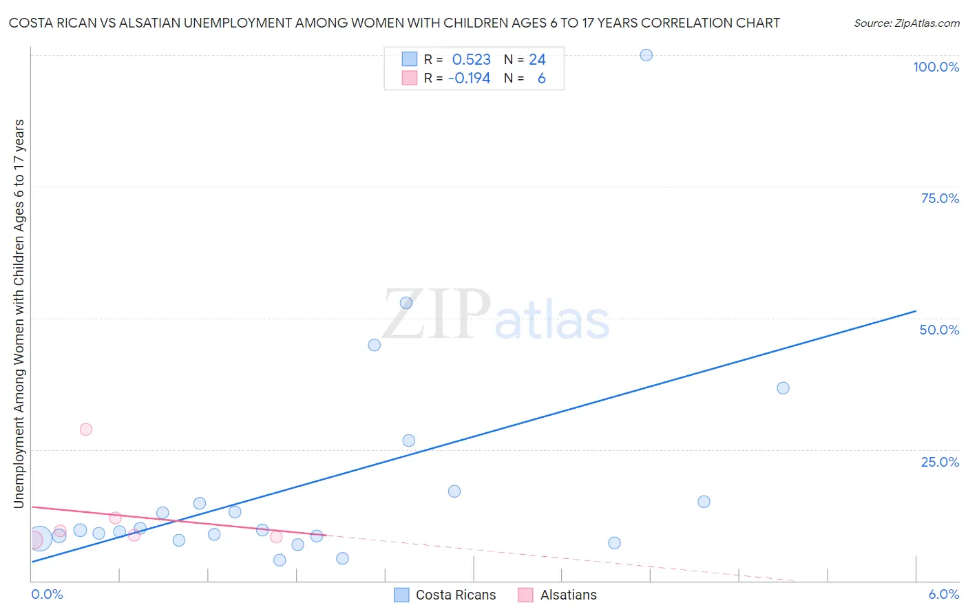 Costa Rican vs Alsatian Unemployment Among Women with Children Ages 6 to 17 years