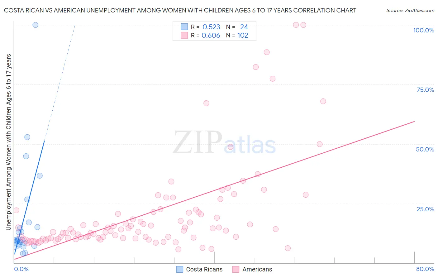 Costa Rican vs American Unemployment Among Women with Children Ages 6 to 17 years