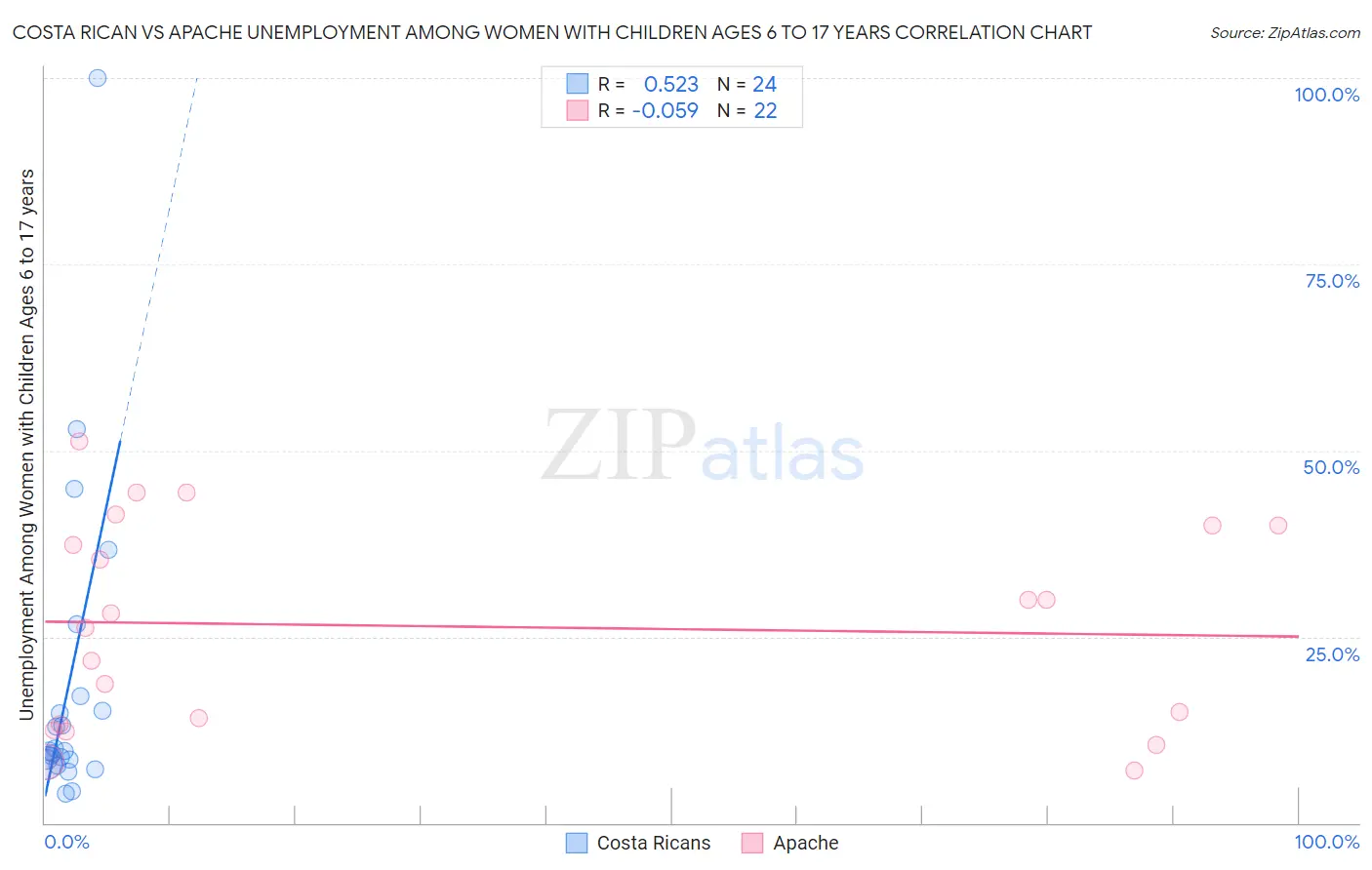 Costa Rican vs Apache Unemployment Among Women with Children Ages 6 to 17 years