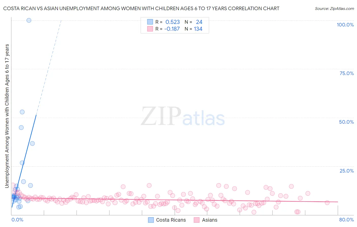 Costa Rican vs Asian Unemployment Among Women with Children Ages 6 to 17 years
