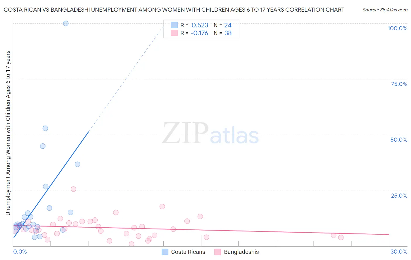 Costa Rican vs Bangladeshi Unemployment Among Women with Children Ages 6 to 17 years