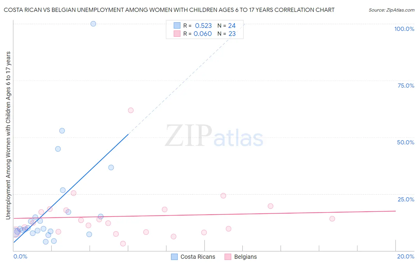 Costa Rican vs Belgian Unemployment Among Women with Children Ages 6 to 17 years