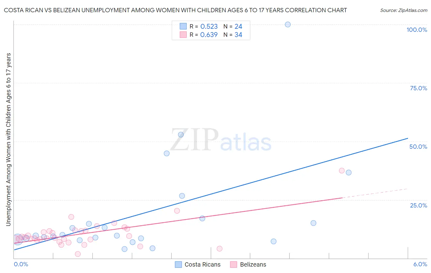 Costa Rican vs Belizean Unemployment Among Women with Children Ages 6 to 17 years