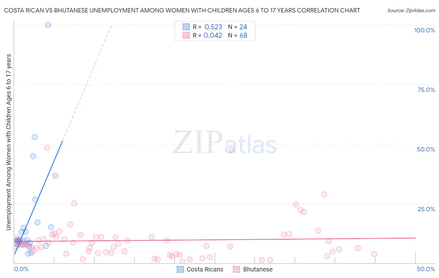 Costa Rican vs Bhutanese Unemployment Among Women with Children Ages 6 to 17 years