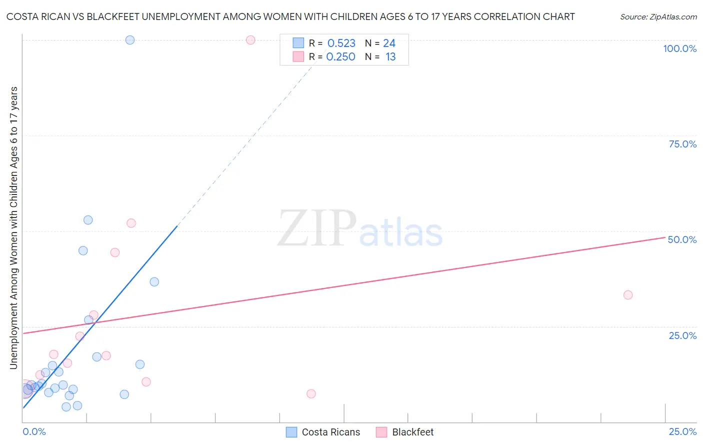 Costa Rican vs Blackfeet Unemployment Among Women with Children Ages 6 to 17 years