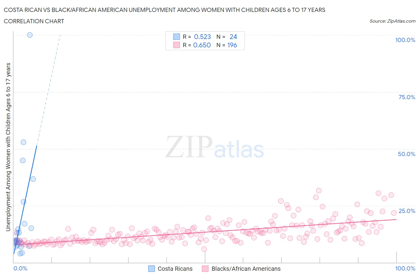 Costa Rican vs Black/African American Unemployment Among Women with Children Ages 6 to 17 years