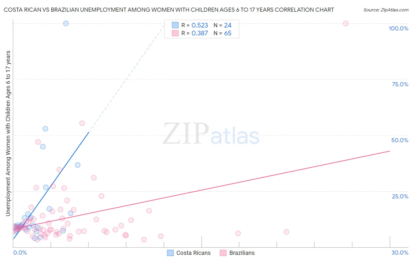 Costa Rican vs Brazilian Unemployment Among Women with Children Ages 6 to 17 years