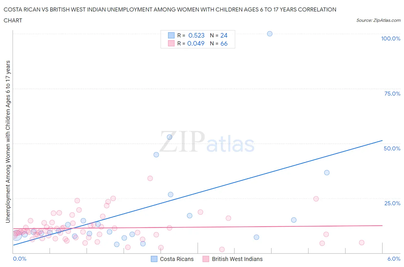 Costa Rican vs British West Indian Unemployment Among Women with Children Ages 6 to 17 years