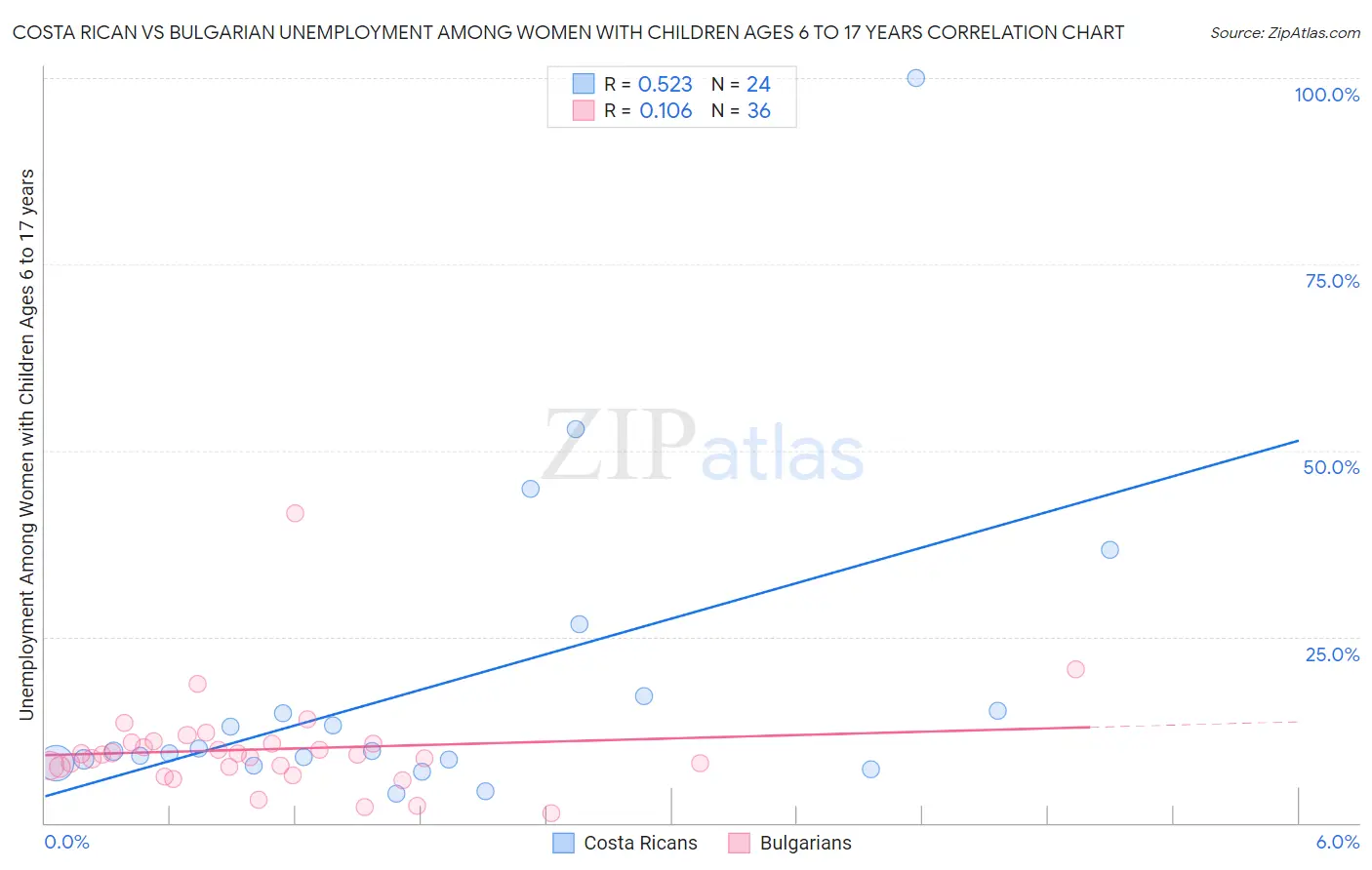 Costa Rican vs Bulgarian Unemployment Among Women with Children Ages 6 to 17 years