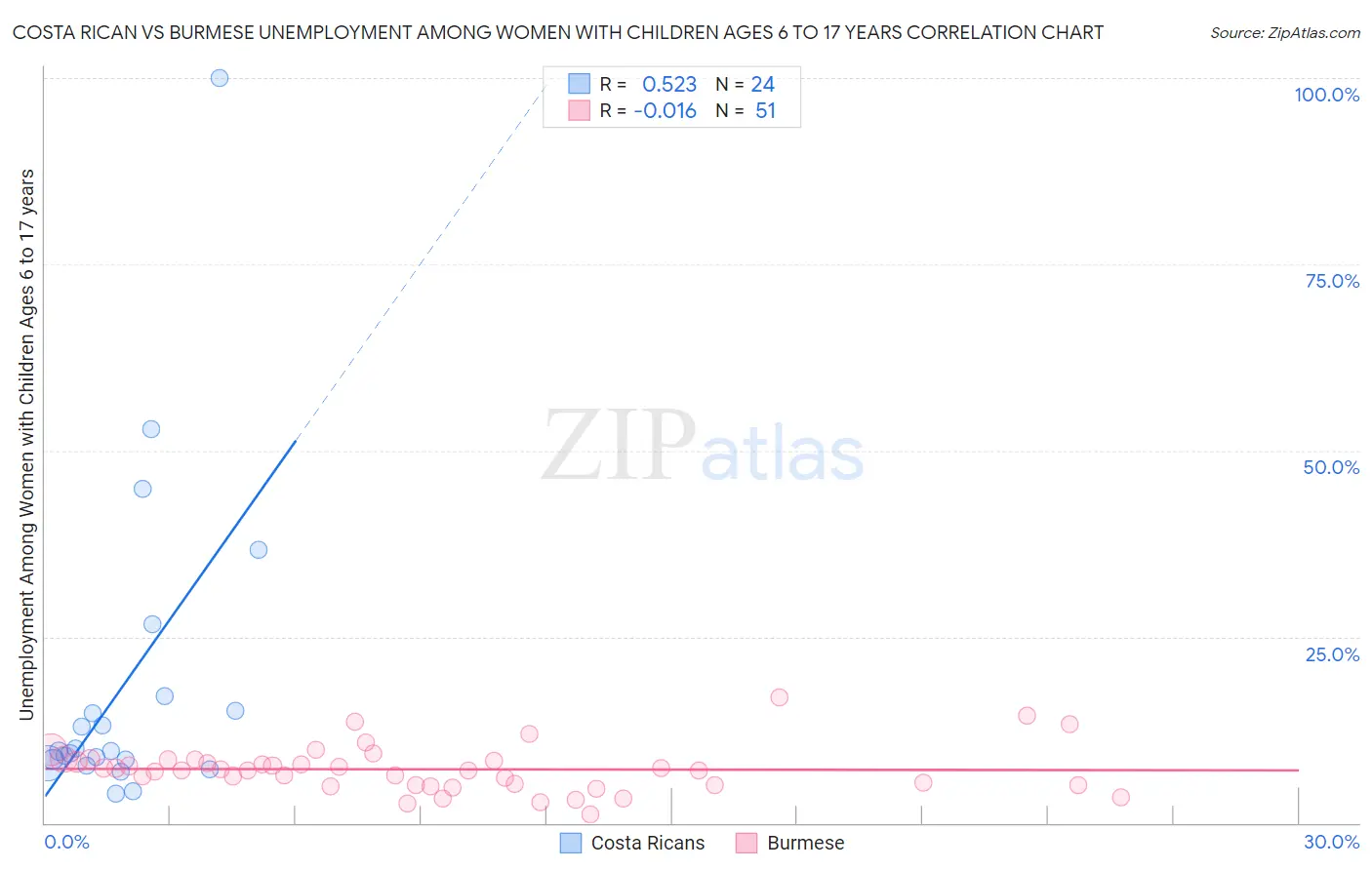 Costa Rican vs Burmese Unemployment Among Women with Children Ages 6 to 17 years