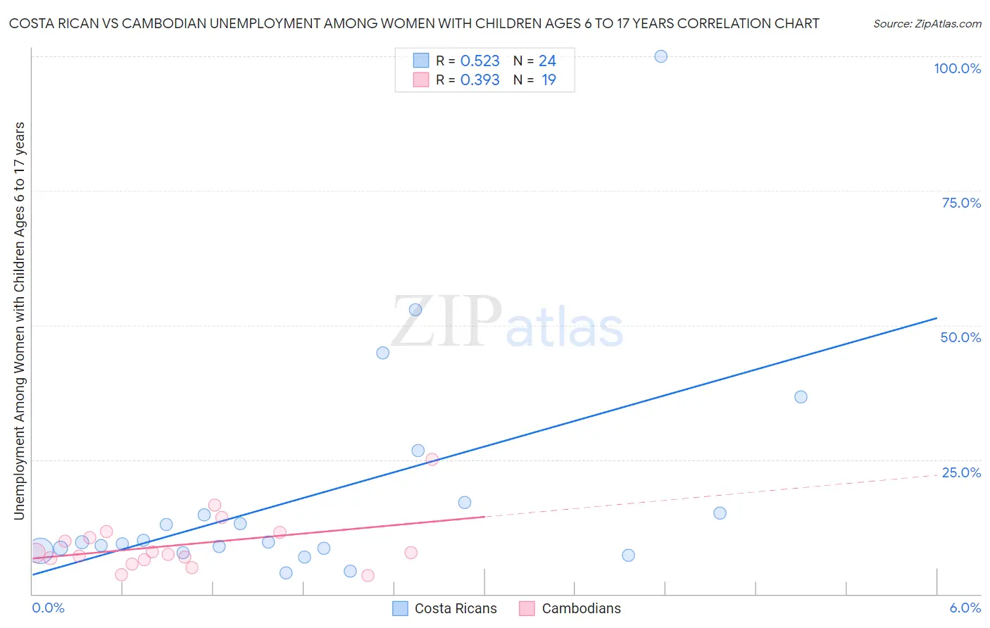 Costa Rican vs Cambodian Unemployment Among Women with Children Ages 6 to 17 years