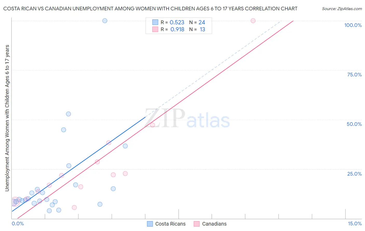 Costa Rican vs Canadian Unemployment Among Women with Children Ages 6 to 17 years