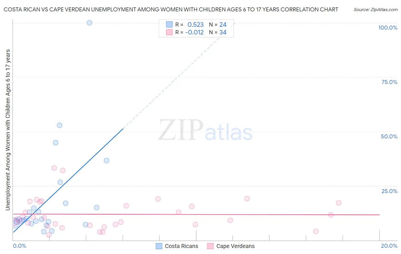 Costa Rican vs Cape Verdean Unemployment Among Women with Children Ages 6 to 17 years