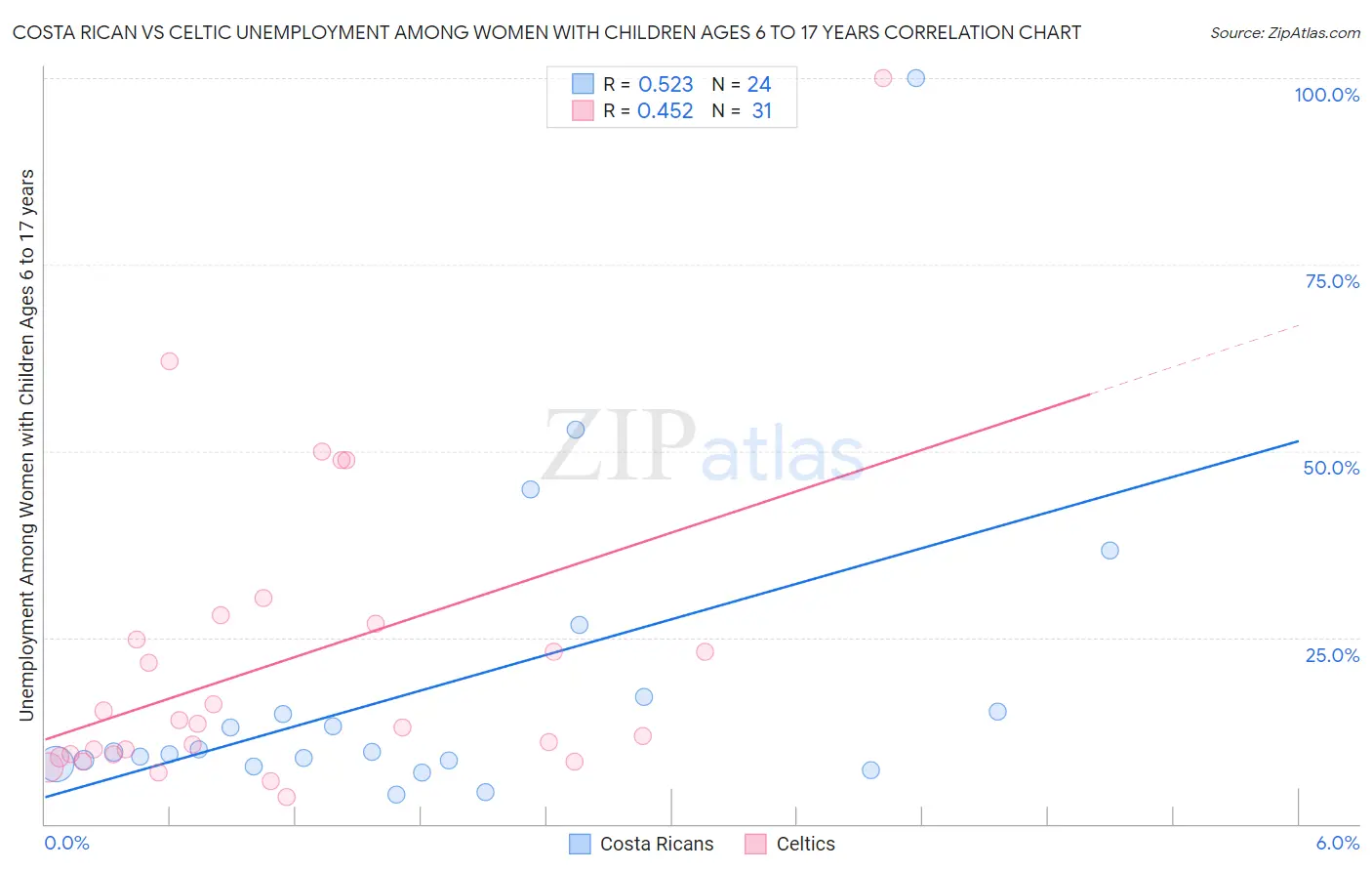 Costa Rican vs Celtic Unemployment Among Women with Children Ages 6 to 17 years