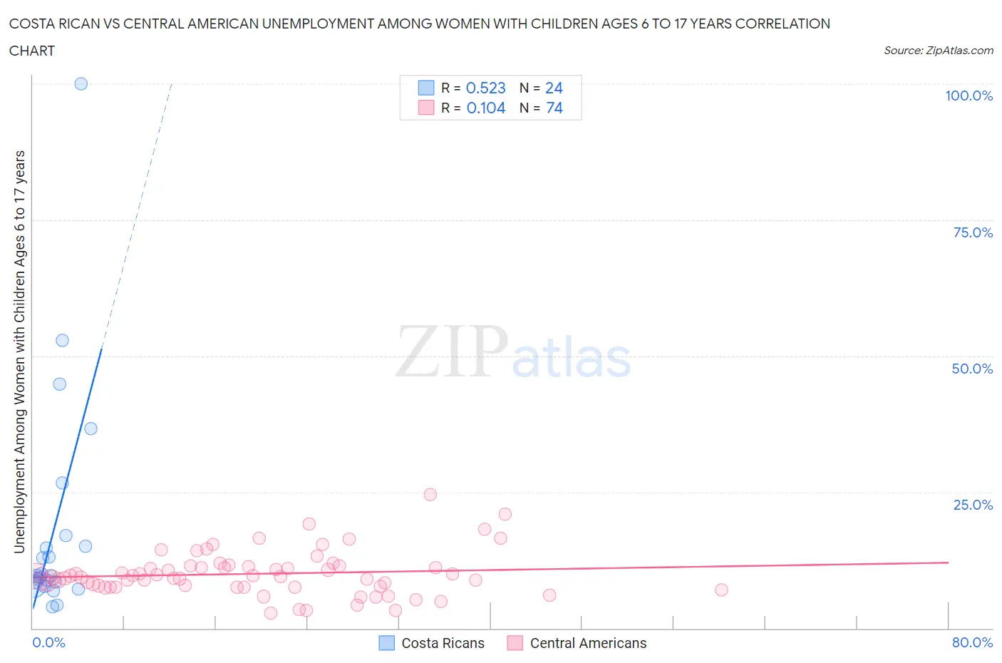 Costa Rican vs Central American Unemployment Among Women with Children Ages 6 to 17 years