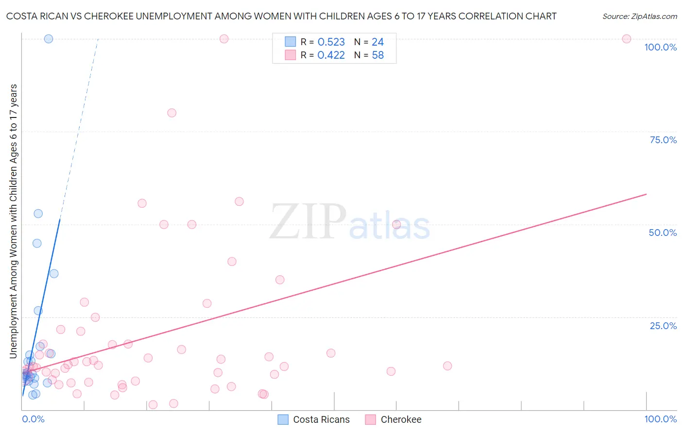 Costa Rican vs Cherokee Unemployment Among Women with Children Ages 6 to 17 years
