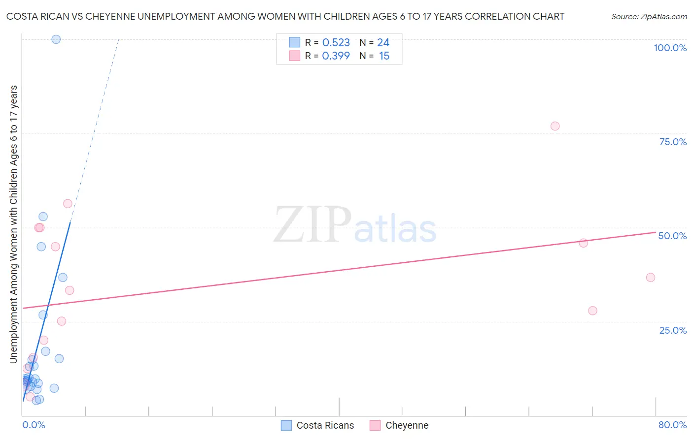 Costa Rican vs Cheyenne Unemployment Among Women with Children Ages 6 to 17 years