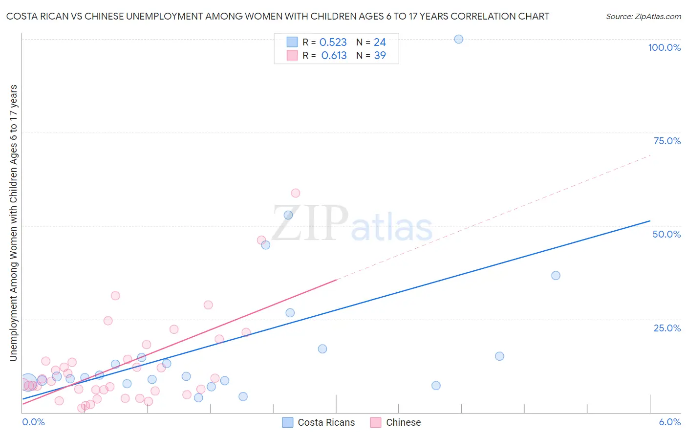 Costa Rican vs Chinese Unemployment Among Women with Children Ages 6 to 17 years