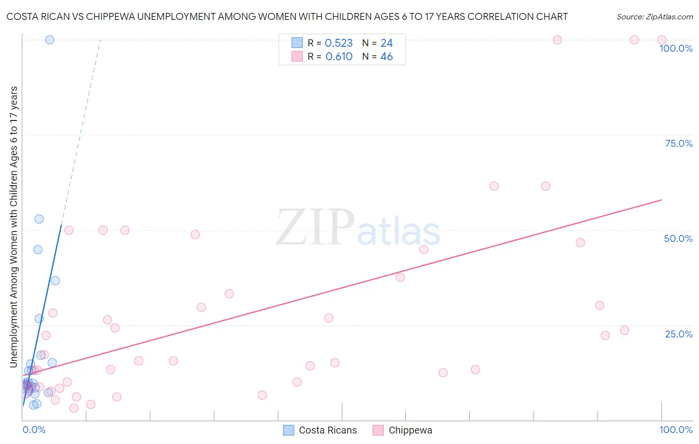 Costa Rican vs Chippewa Unemployment Among Women with Children Ages 6 to 17 years