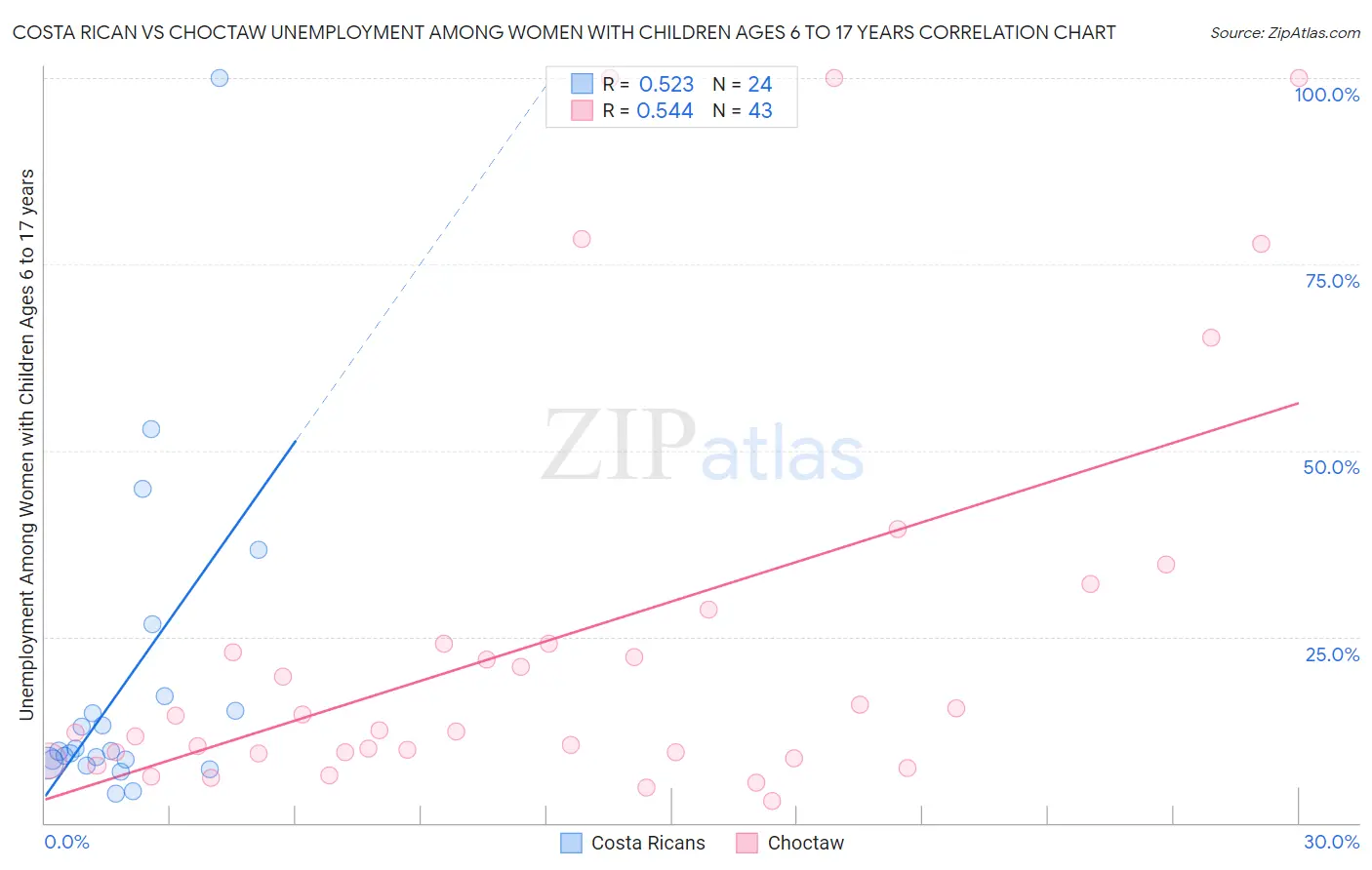 Costa Rican vs Choctaw Unemployment Among Women with Children Ages 6 to 17 years