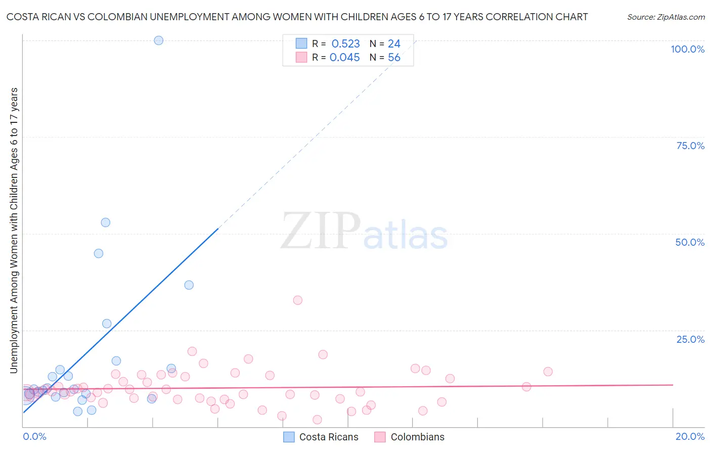 Costa Rican vs Colombian Unemployment Among Women with Children Ages 6 to 17 years