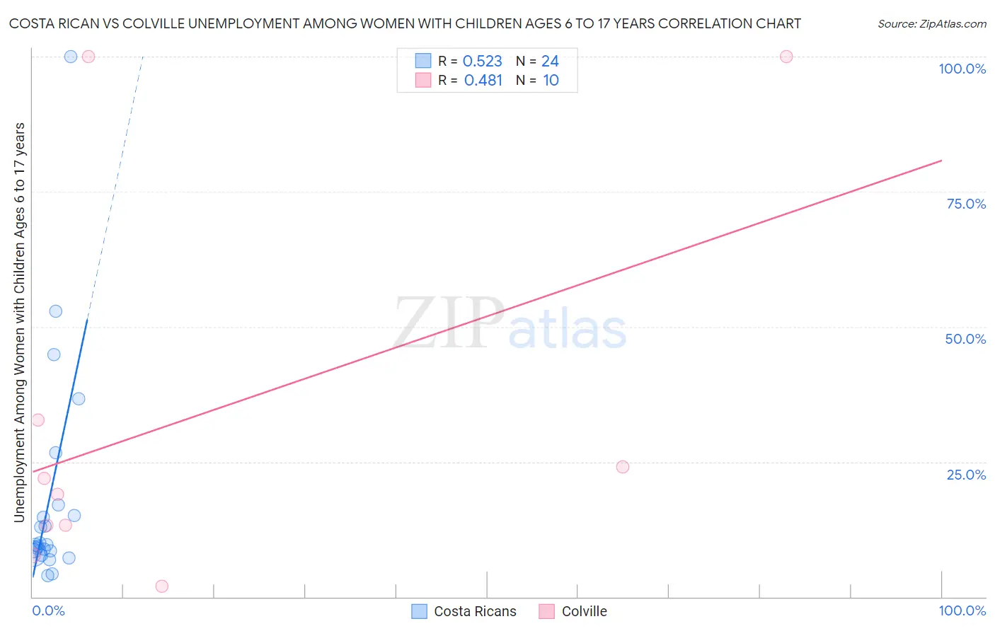 Costa Rican vs Colville Unemployment Among Women with Children Ages 6 to 17 years