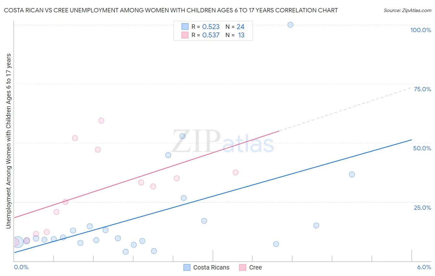 Costa Rican vs Cree Unemployment Among Women with Children Ages 6 to 17 years