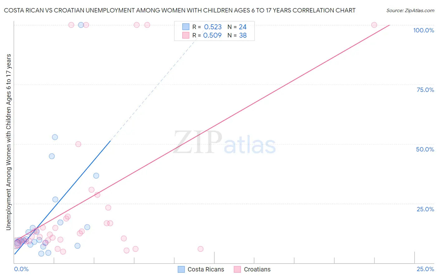 Costa Rican vs Croatian Unemployment Among Women with Children Ages 6 to 17 years