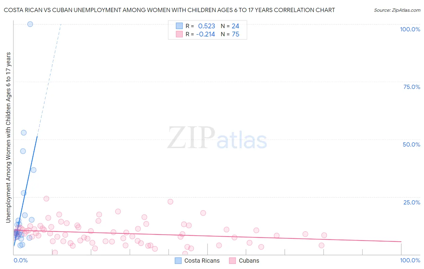 Costa Rican vs Cuban Unemployment Among Women with Children Ages 6 to 17 years