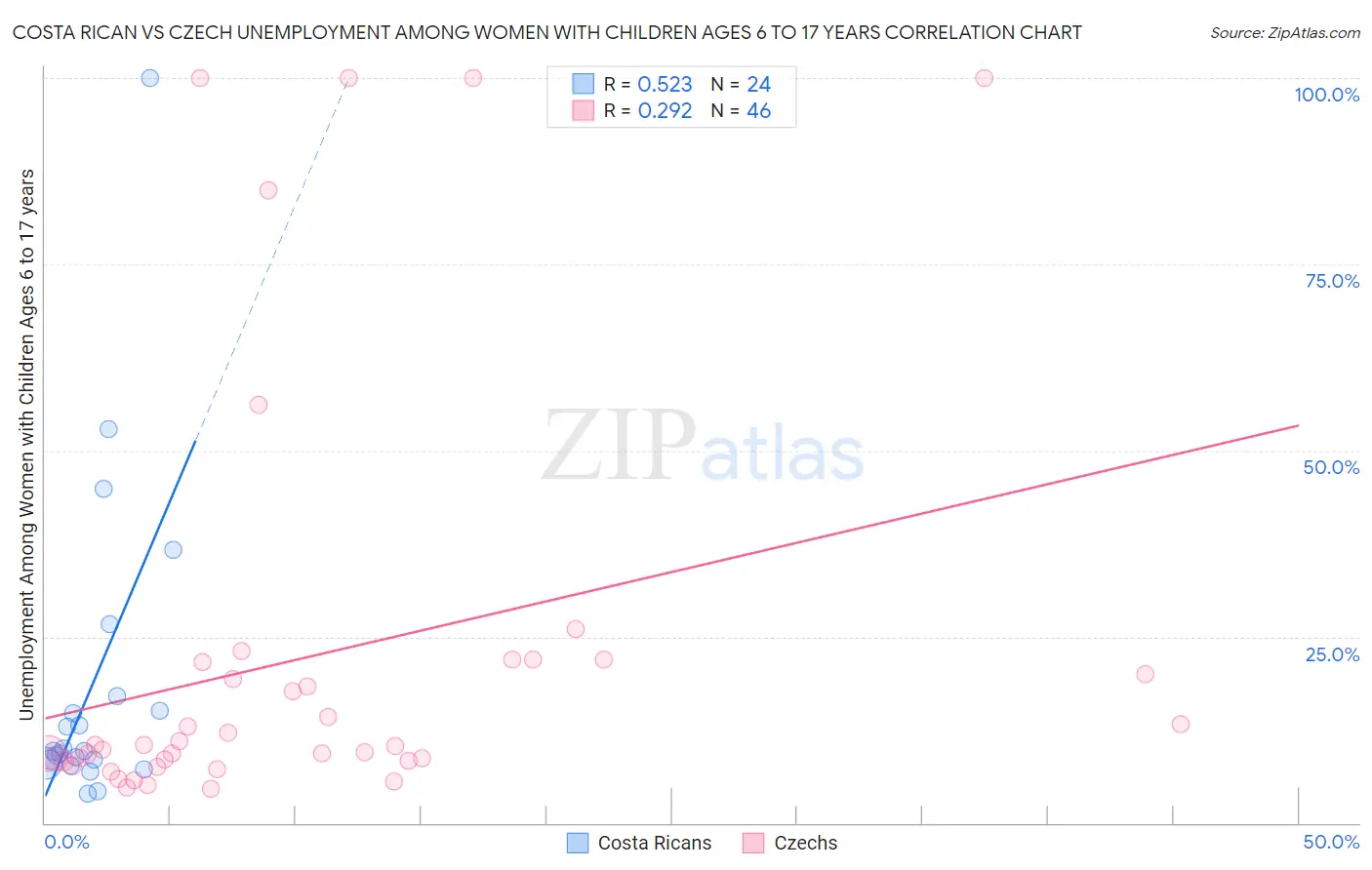 Costa Rican vs Czech Unemployment Among Women with Children Ages 6 to 17 years