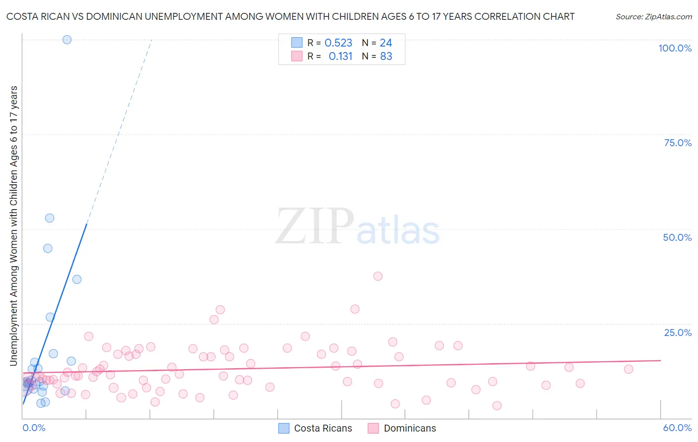 Costa Rican vs Dominican Unemployment Among Women with Children Ages 6 to 17 years