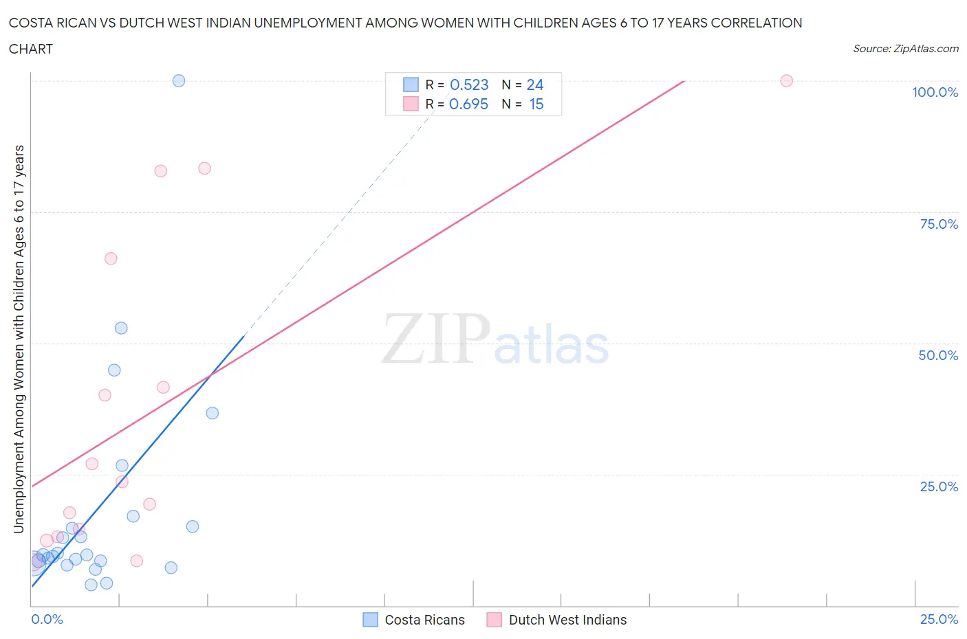 Costa Rican vs Dutch West Indian Unemployment Among Women with Children Ages 6 to 17 years