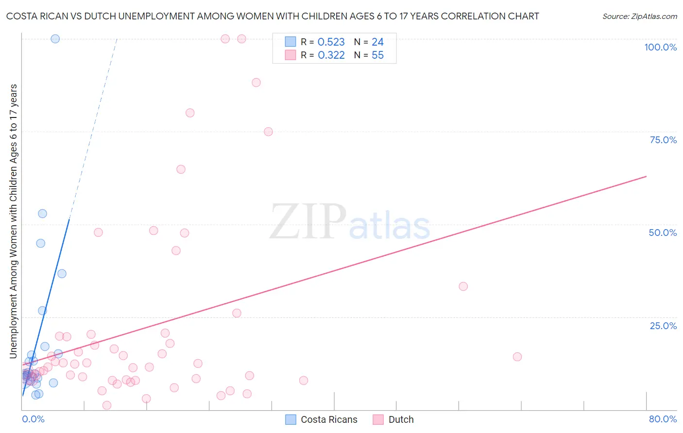 Costa Rican vs Dutch Unemployment Among Women with Children Ages 6 to 17 years