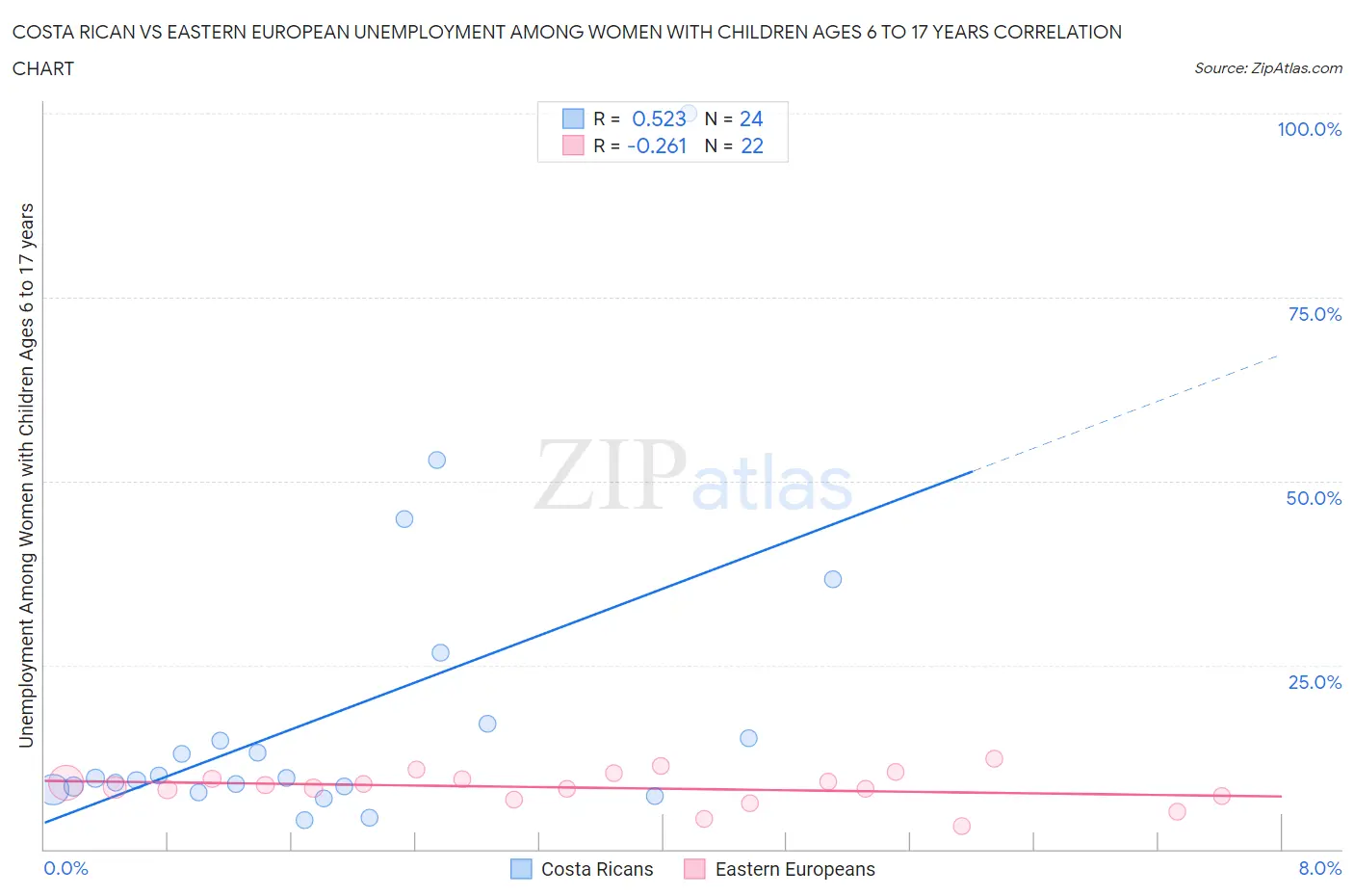 Costa Rican vs Eastern European Unemployment Among Women with Children Ages 6 to 17 years