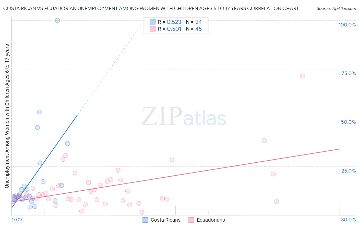 Costa Rican vs Ecuadorian Unemployment Among Women with Children Ages 6 to 17 years