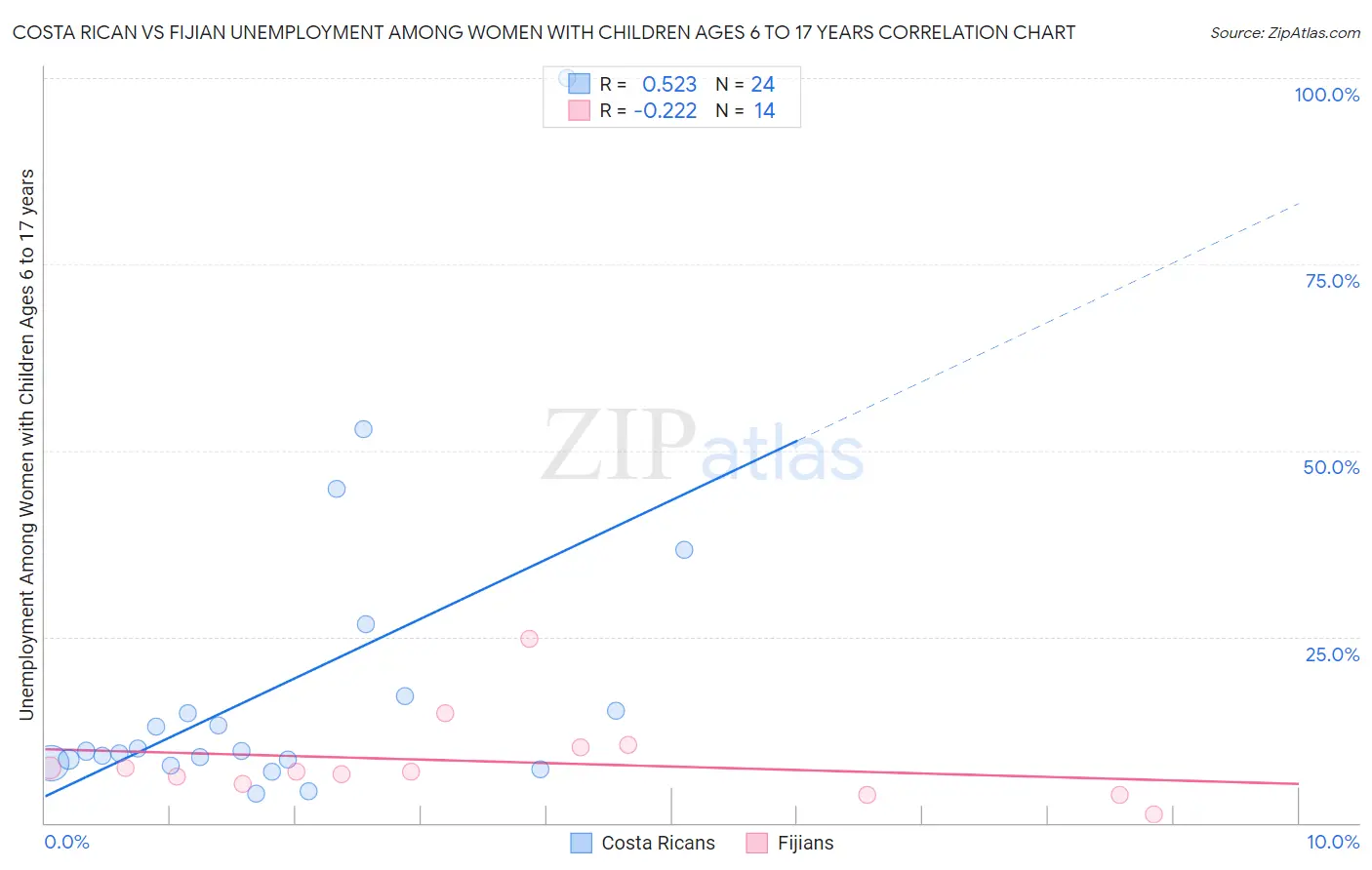 Costa Rican vs Fijian Unemployment Among Women with Children Ages 6 to 17 years